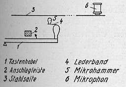 Schema der Tastenübertragung